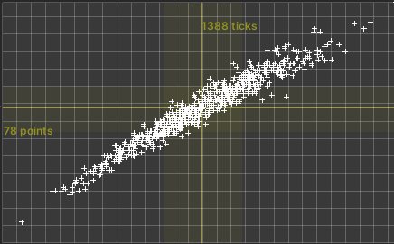 Results of Snake AI performance